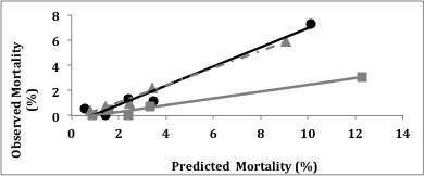 Observed vs Predicted Mortality